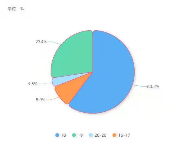 本科人口比例_中国拥有本科学历及以上的占总人口比例多少