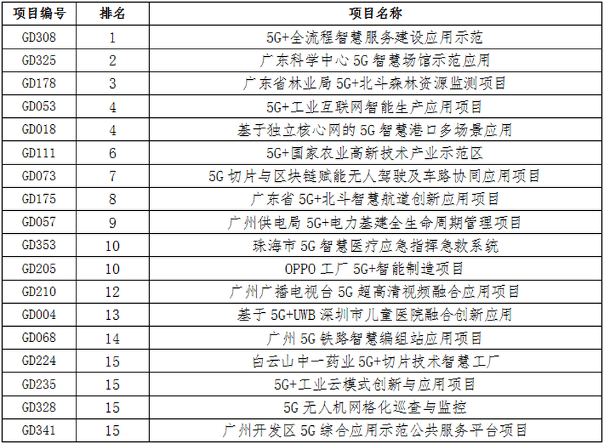 项目|第四届“绽放杯”5G应用征集大赛广东区域赛决赛在广州市黄埔区圆满落幕