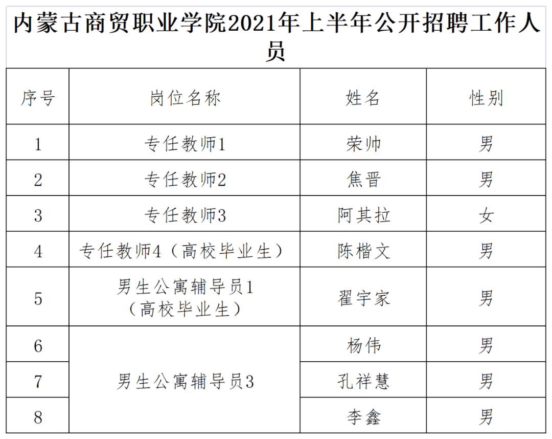 內蒙古商貿職業學院關於對2021年上半年公開招聘工作人員擬聘用人員