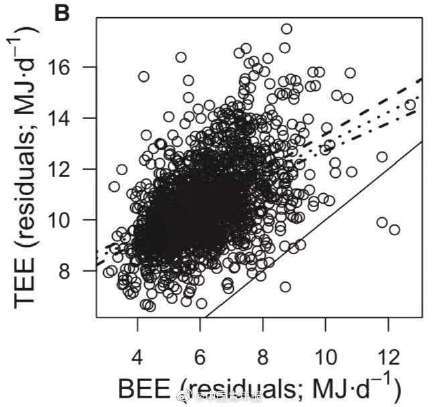 运动|研究发现越胖运动减肥越难