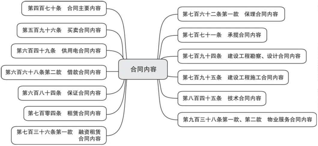 264张法条思维导图读懂民法典