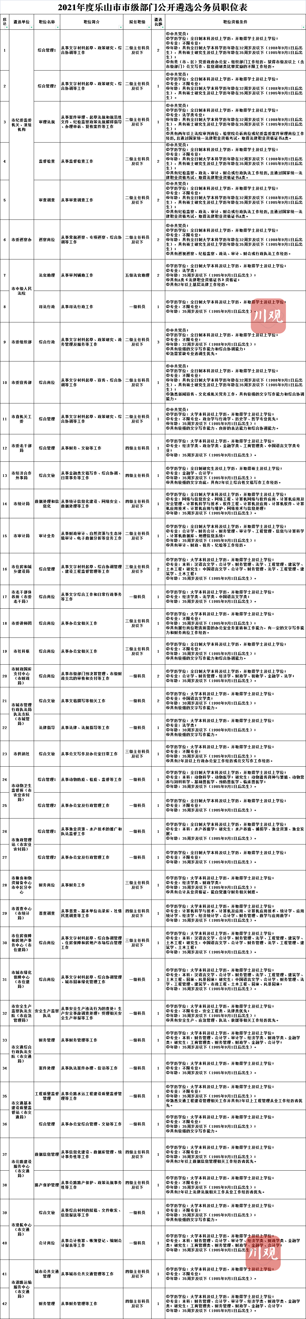 本次公开选调职位均为副科级领导职位,共11名.