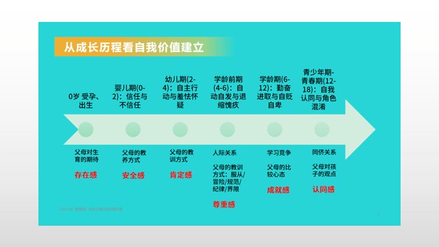 成长历程如何塑造个人的自我价值感