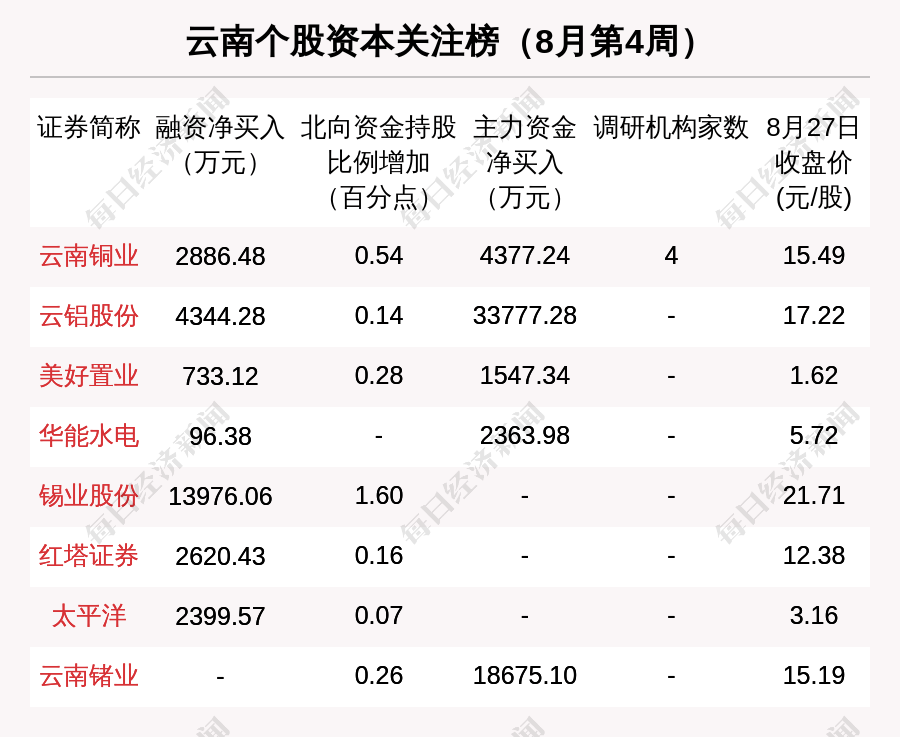 雲南區域股市週報:1億融資買入錫業股份 恩捷股份市值增長205億