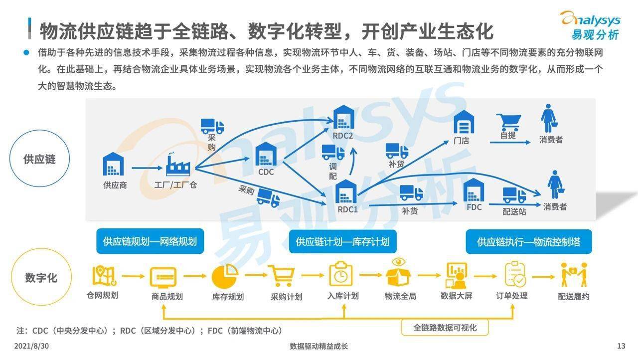 中国智慧物流产业发展专题分析2021