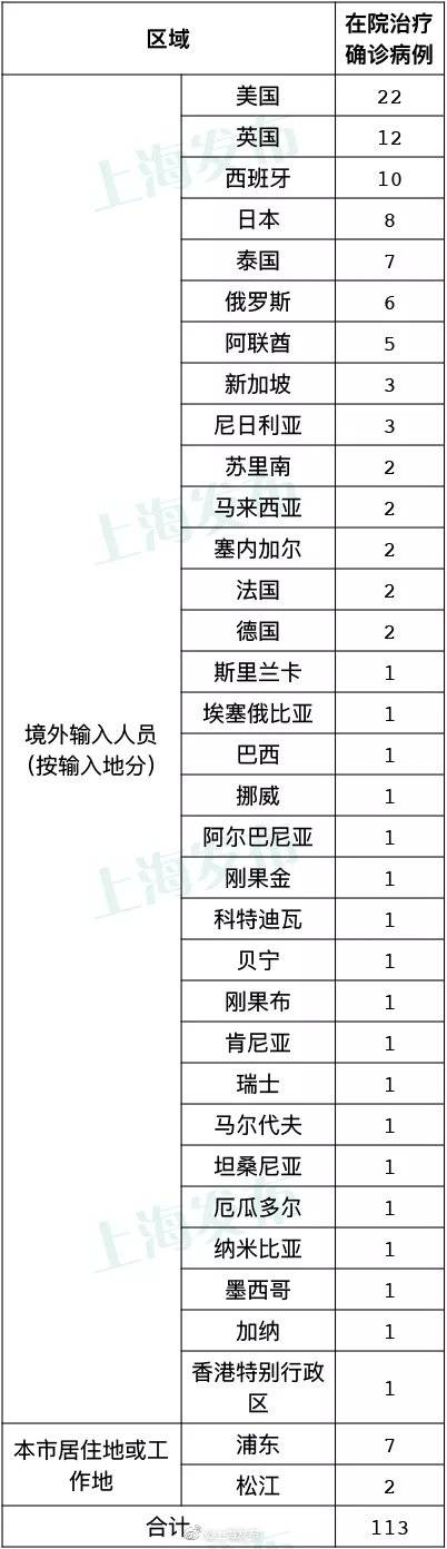上海|8月30日（0-24时）上海无新增本土新冠肺炎病例，新增4例境外输入病例