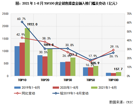 全国房地产排行_2021年1-8月中国房地产企业销售前100排行榜出炉
