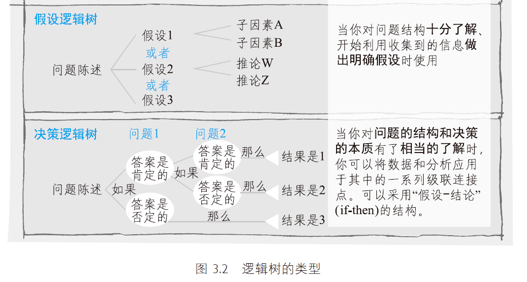 我们的逻辑树有时候会比较简单,有时候相当复杂,但它们都是从速写本
