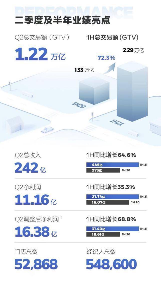 贝壳找房交出上半年成绩单为消费者提供更优质的新居住服务 房成功