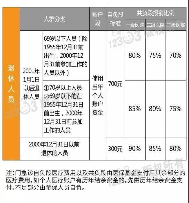 上海医保报销比例是多少?还有这些待遇你了解吗?