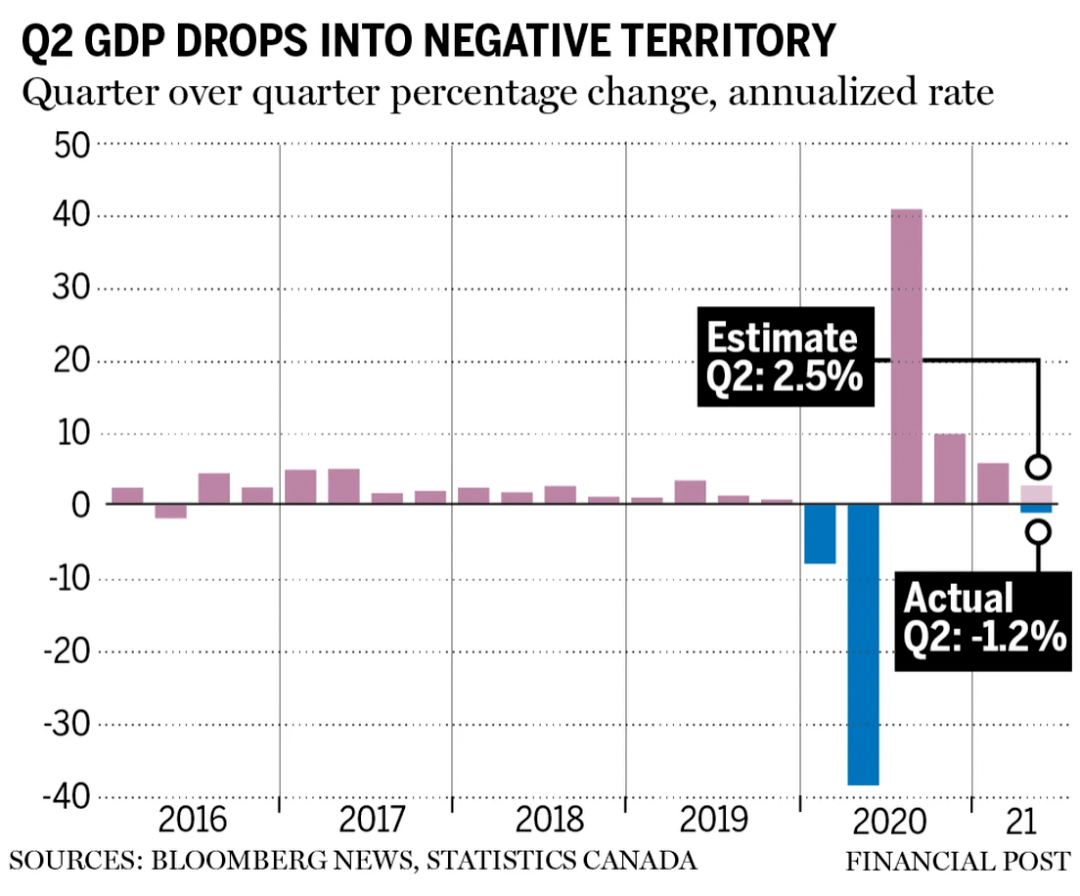 g7二季度gdp_英国二季度GDP暴跌20.4 ,英媒 在G7国家中最差(2)