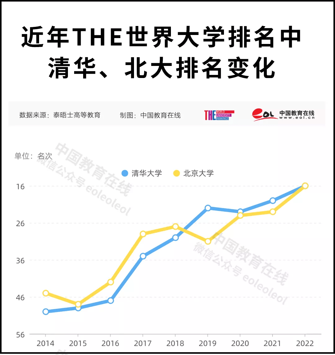 高等教育|清北并列！史上最高排名！2022泰晤士高等教育世界大学排名公布