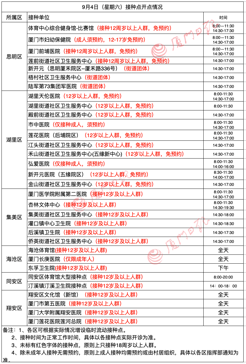 阳性|“接吻病”？26岁姑娘因为这病无奈推迟婚礼丨9月4日厦门新冠疫苗接种点公布！
