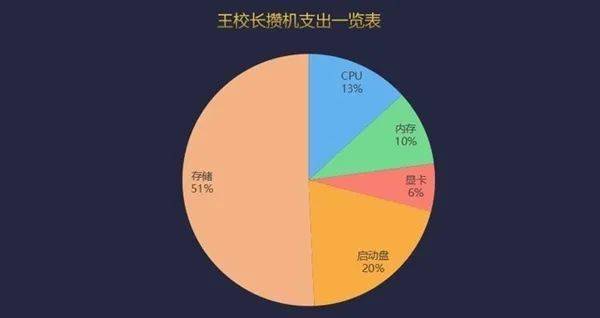 王思聰砸百萬組裝服務器,跑分全球第4_人民幣