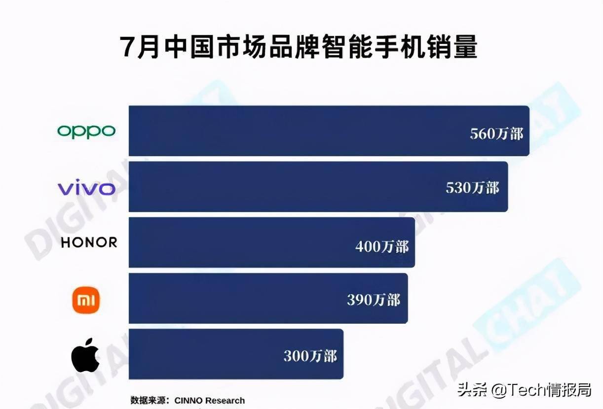 全国手机销量排行_绿哥喜报来了!据统计8月京东手机销量,国内市场OPPO系排名第三