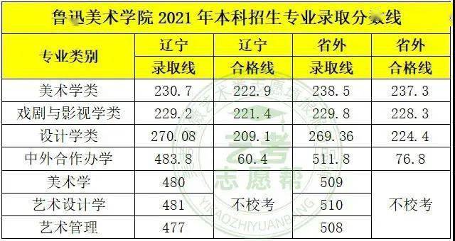 美院数据2021年鲁迅美术学院本科分专业方向录取分数线