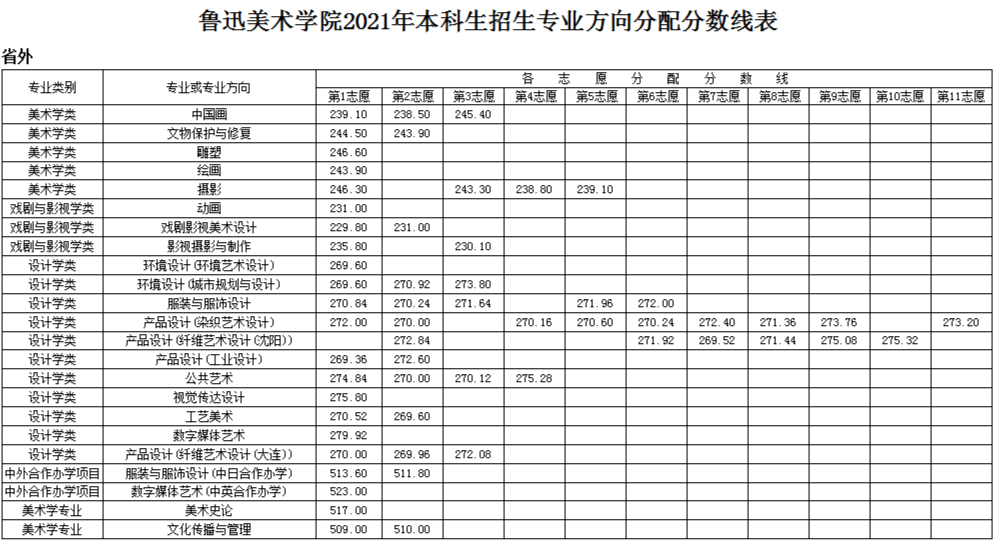 鲁迅美术学院2021年本科各专业方向录取分数线