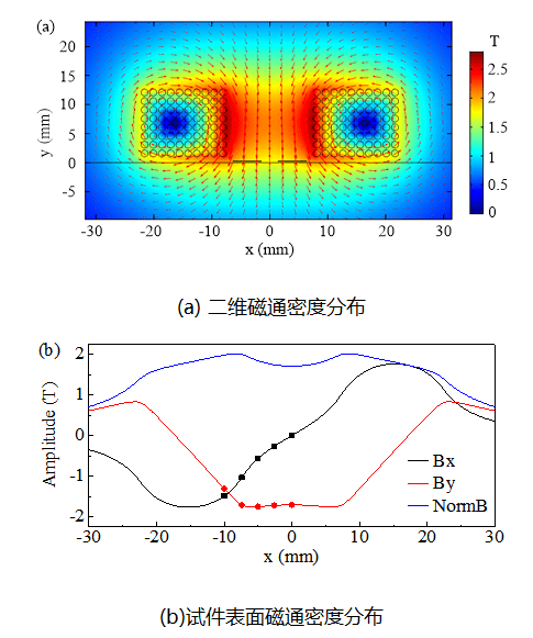 图2(a)为二维磁场分布图,图2(b)为试件表面不同位置磁通密度分布.