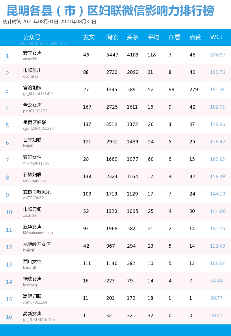 微信指数排行_昆明市县(市)区妇联微信影响力排行榜2021年8月