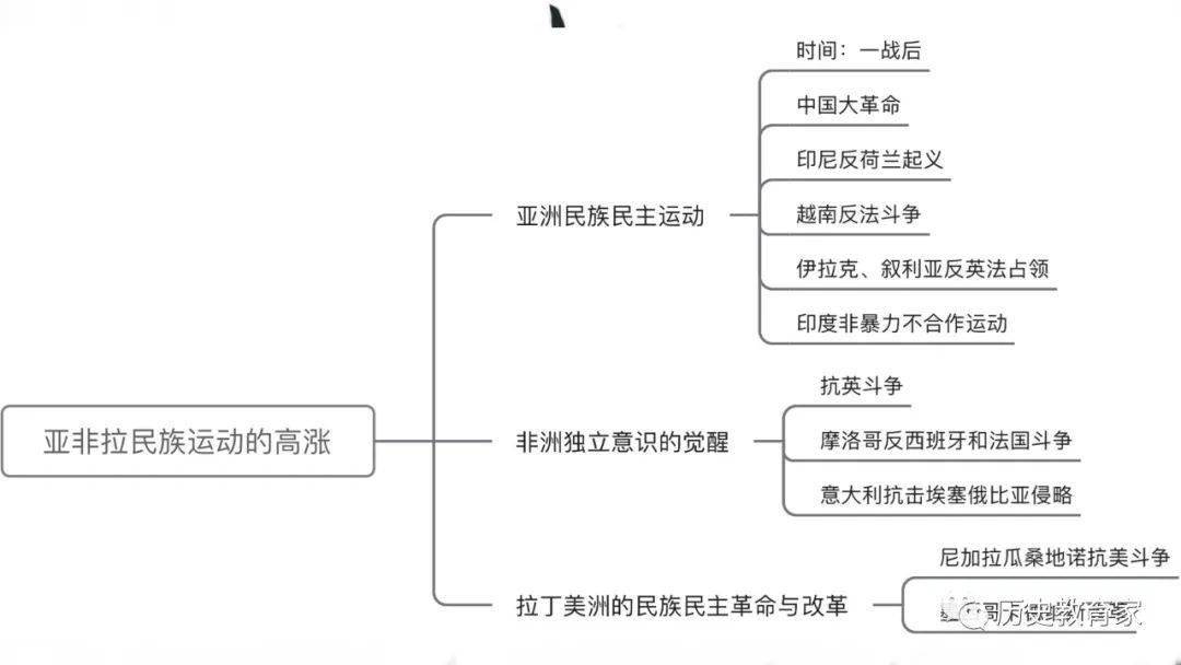 世界史学业水平合格性考试复习思维导图