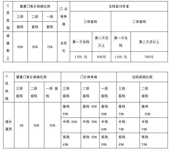 天津医保卡怎么报销(天津医保卡怎么报销门诊费用)