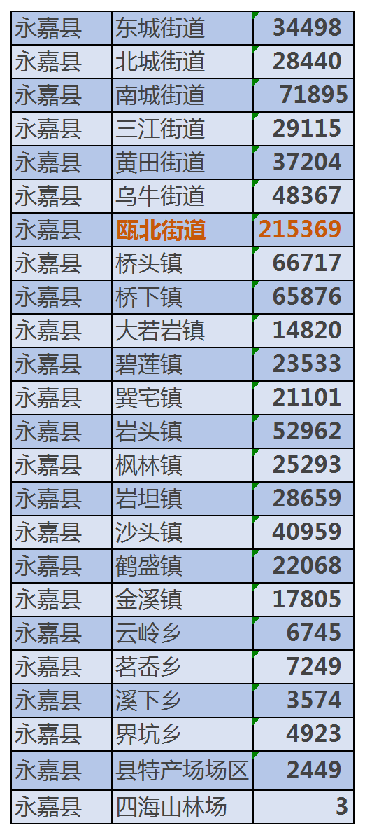 乐清常住人口_温州人口大数据 男性居然比女性多了这么多 人口最多的县是