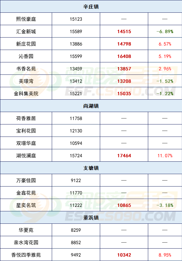 2021年8月常熟二手房掛牌均價較上月有較明顯下降,據統計,8月常熟