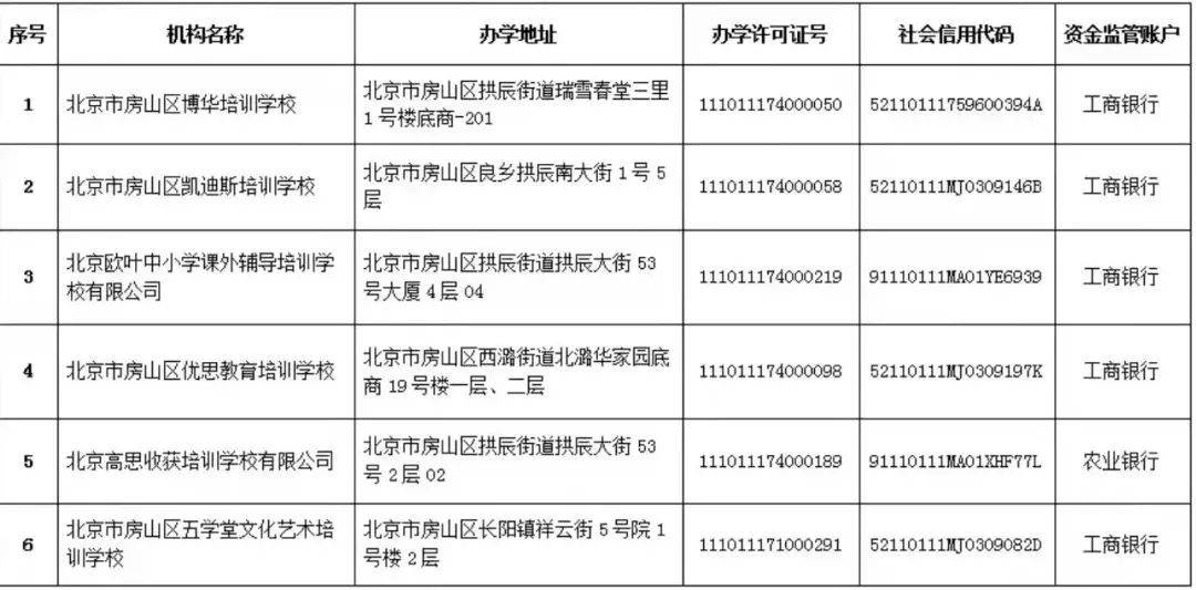 注销|收藏！北京12区首批学科类校外培训机构白名单公布