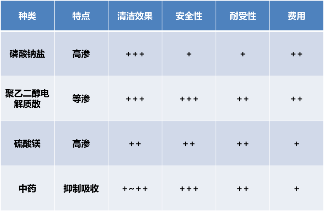 肠镜检查前该怎样做好准备?_肠道