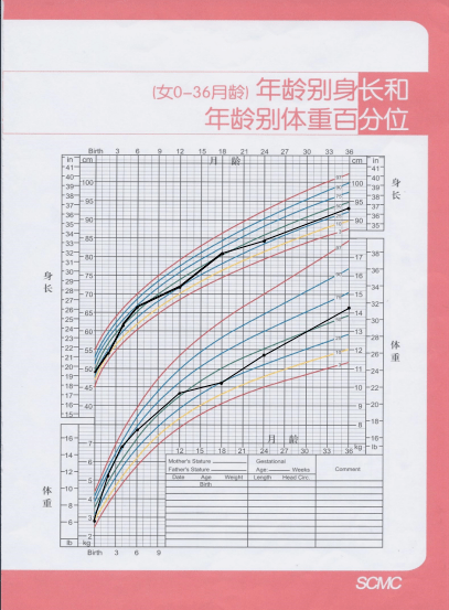 【护士姐姐说】0～3岁儿童生长发育量表怎么用