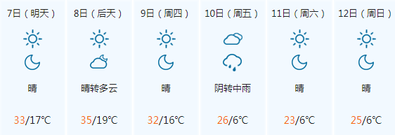 中雨 大降溫,奎屯6天天氣預報