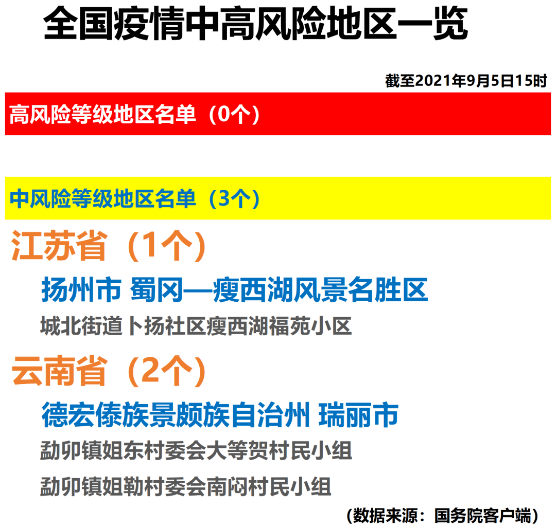 【關注】全國疫情中高風險地區一覽(2021年9月5日)