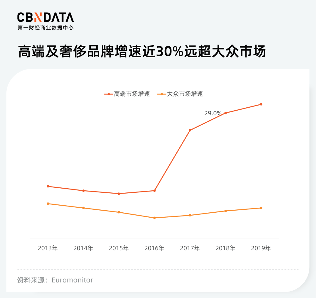 产品|美妆市场加速高端化，留给国货的时间不多了