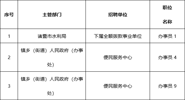 全額撥款事業單位辦事員1和鎮鄉(街道)人民政府(辦事處)便民服務中心