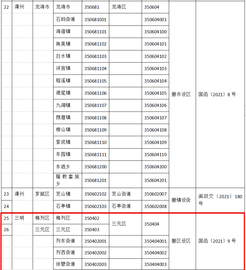 三明这些行政区划及代码变更了