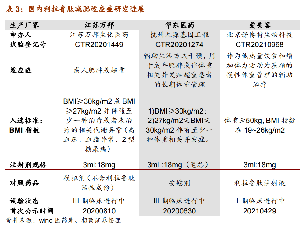 首个国产利拉鲁肽注射液申报上市华东医药领跑中国糖尿病及减肥市场