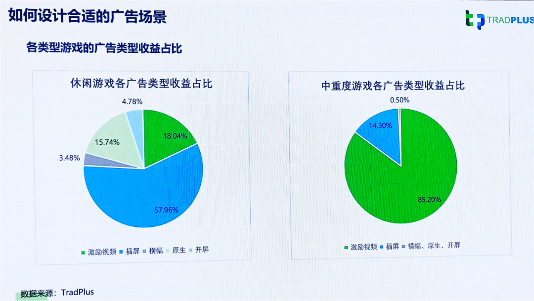 用户|TradPlus运营总监：游戏广告变现，如何实现收益最大化？