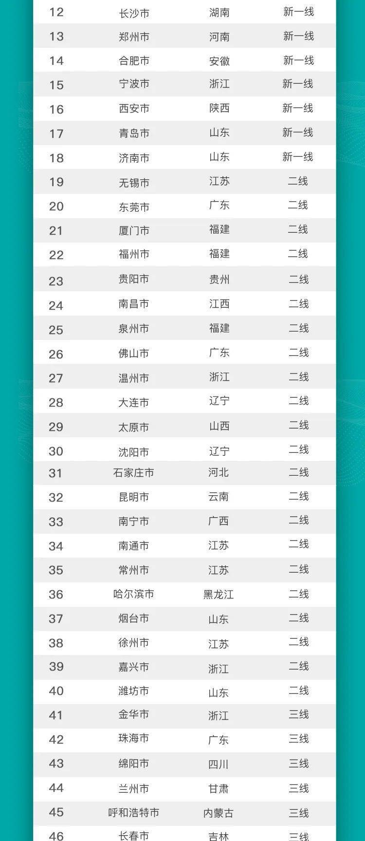 2021全国gdp百强_阜阳再进2021数字经济城市发展百强榜,位居全国第91位