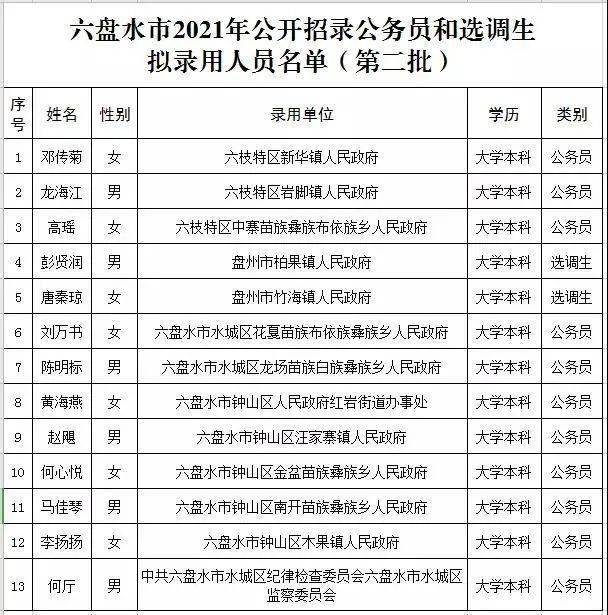 2021六盘水市人口_2021年贵州省公务员报名人数总计29w 人 竞争最高比1 2062