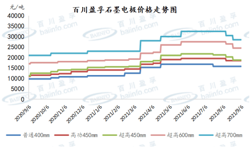 石墨电极最新行情与价格98石墨电极价格存止跌反弹预期