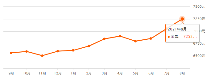 2021最新重慶各區縣房價排行榜出爐!銅梁在這個位置._二手房