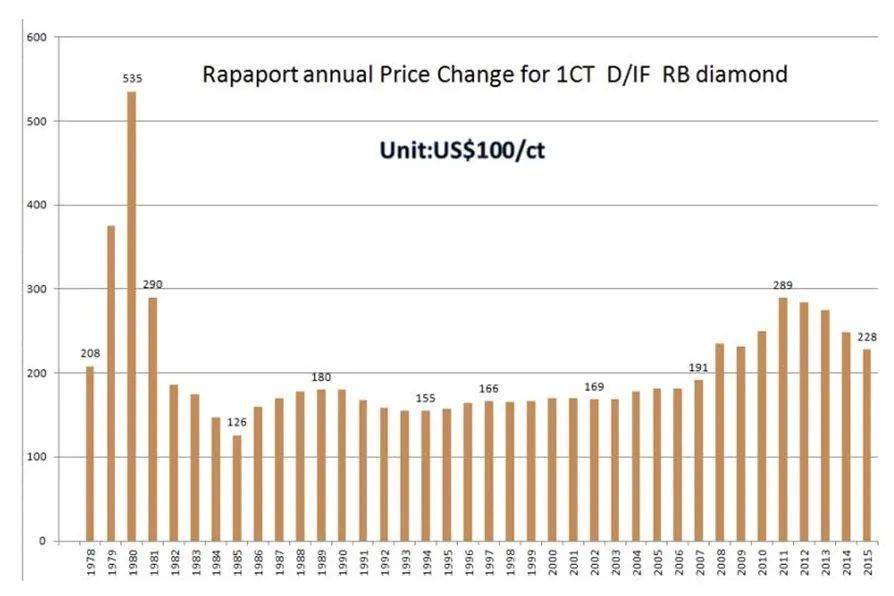 Dr. Yuan Recent Price Trends of Labgrown Diamonds_The
