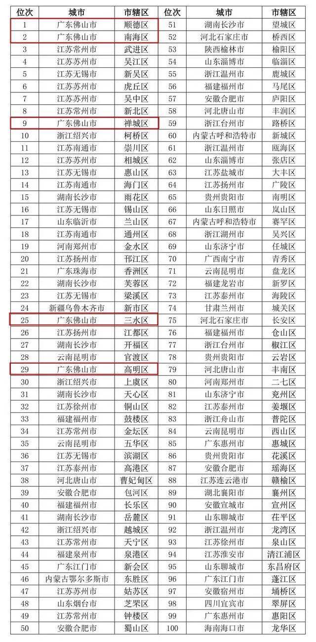 2021年佛山5区gdp_佛山房价和GDP严重背离,2021年的佛山楼市可期,类似东莞2020年上涨前的景象