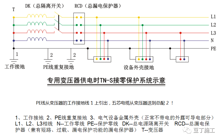 3,采用tn-s接零保护系统2,采用二级漏电保护系统1,采用三级配电系统