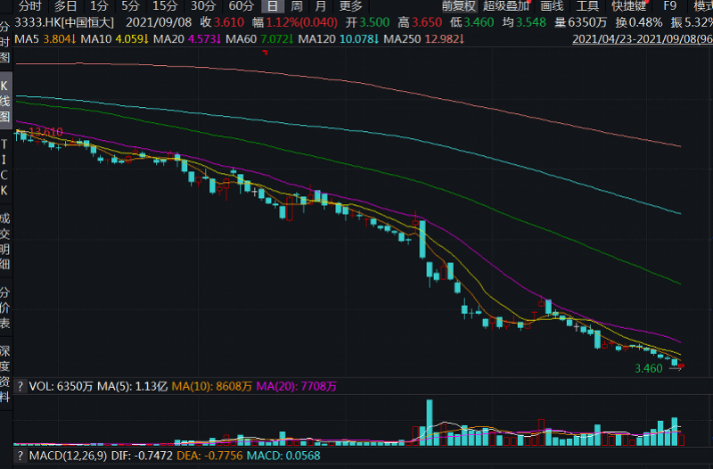 恒大系股价遭重挫后反弹 此前机构对中国恒大评级下调至沽售 深圳