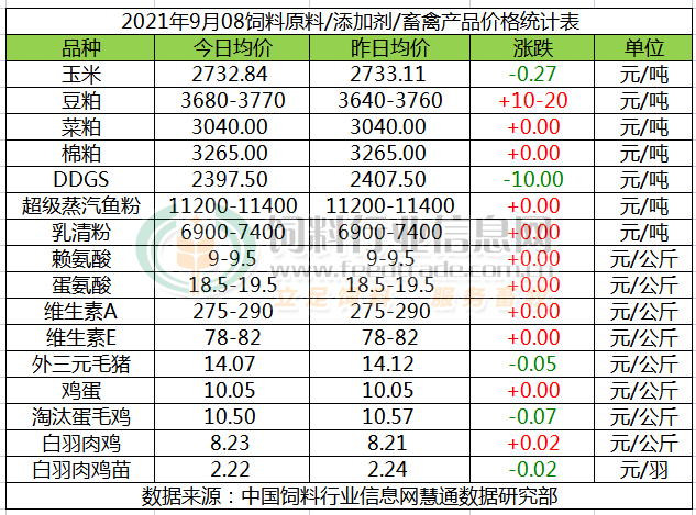 2021年9月8日國內飼料原料行情彙總【蔚藍生物·特約行情日報】_玉米