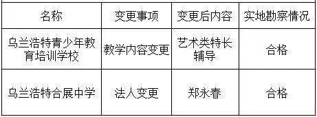 党组会|乌兰浩特市教育局2021年新审批及变更民办幼儿园及校外培训机构名单公示