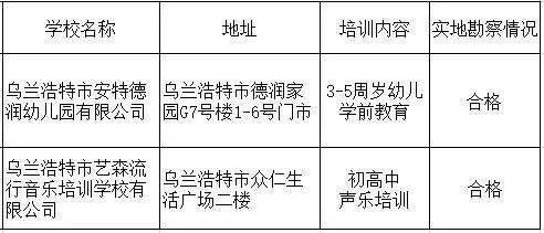 党组会|乌兰浩特市教育局2021年新审批及变更民办幼儿园及校外培训机构名单公示