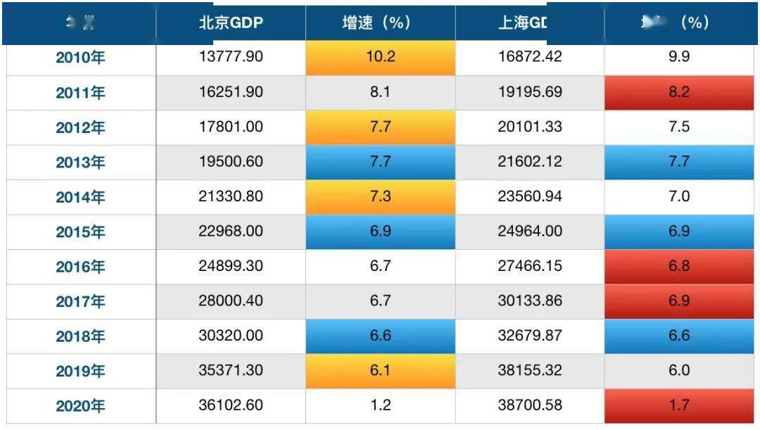 2020年北京上海GDP差距缩小_与上海GDP差距逐年缩小,十四五时期北京能否逆袭超越上海