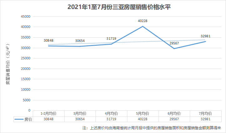 从近一年多的房价变动数据来看三亚新房价格已连续上涨了14个月三亚